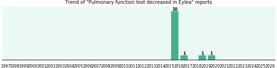 Could Eylea cause Pulmonary function test decreased? Could Eylea cause Pulmonary function test decreased?